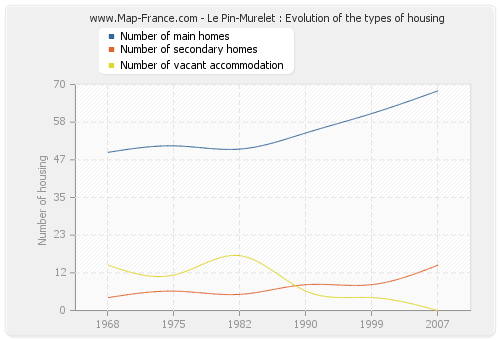 Le Pin-Murelet : Evolution of the types of housing